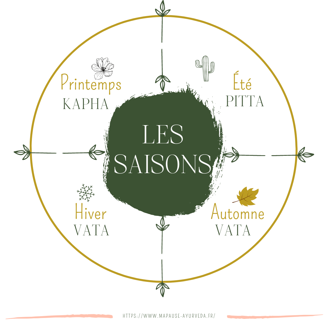 Le cycle des saisons selon l'Ayurvéda